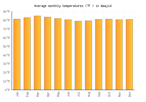 Waajid average temperature chart (Fahrenheit)