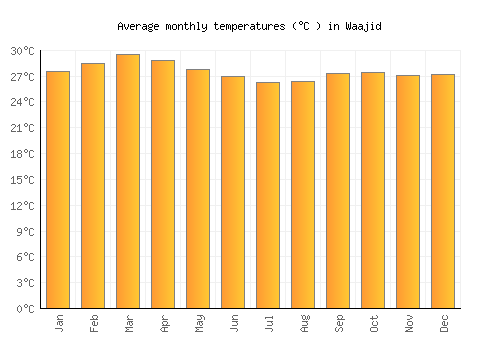 Waajid average temperature chart (Celsius)