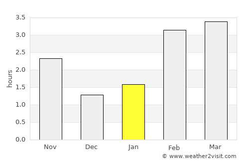 Waalre average rain in January