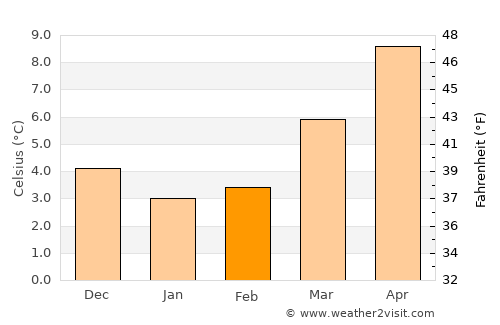 Waarschoot average temperature in February