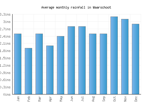Waarschoot monthly rainfall chart (inches)