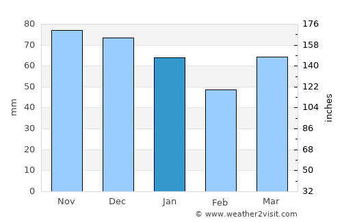 Waasmunster average rain in January