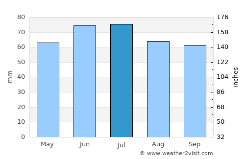 Waasmunster average rain in July