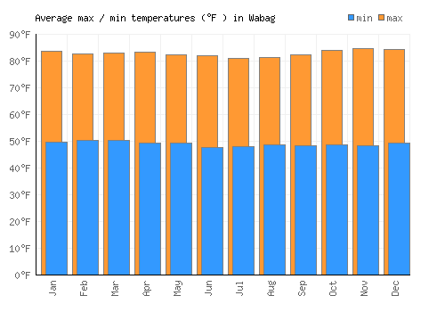 Wabag average minimum / maximum temperatures (Fahrenheit)
