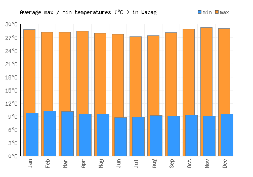 Wabag average minimum / maximum temperatures (Celsius)