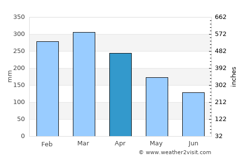 Wabag average rain in April