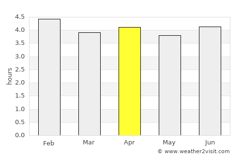 Wabag average rain in April