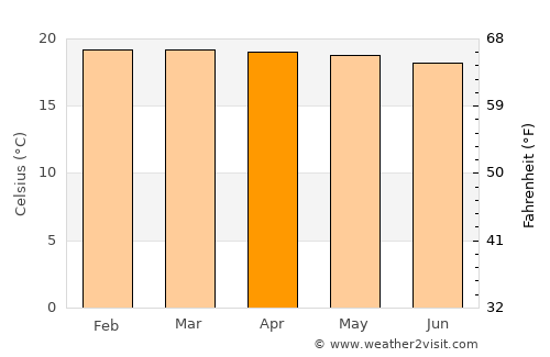Wabag average temperature in April