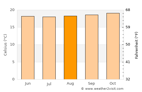 Wabag average temperature in August