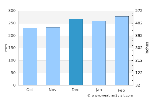 Wabag average rain in December