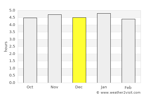Wabag average rain in December