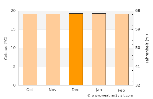 Wabag average temperature in December