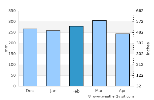 Wabag average rain in February