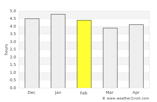 Wabag average rain in February
