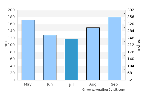 Wabag average rain in July