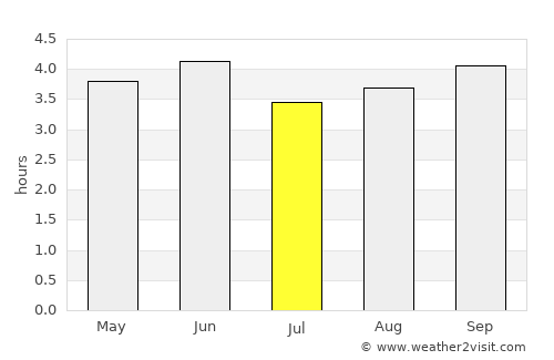 Wabag average rain in July