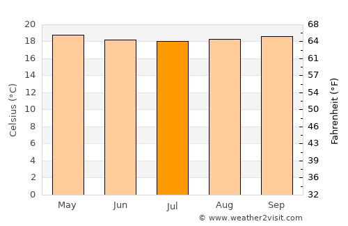 Wabag average temperature in July