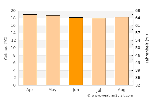 Wabag average temperature in June