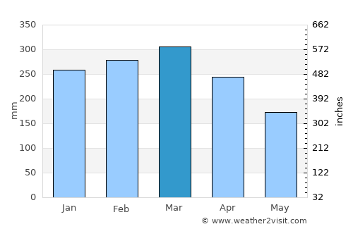 Wabag average rain in March