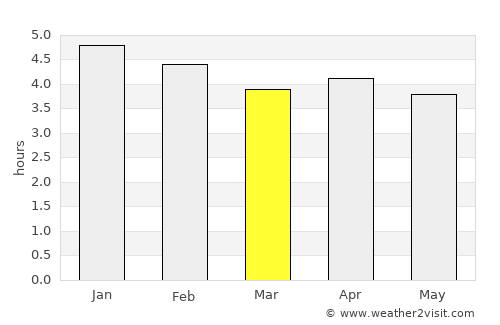Wabag average rain in March