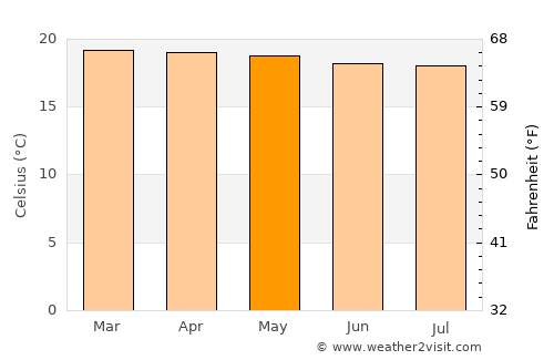 Wabag average temperature in May