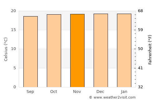 Wabag average temperature in November