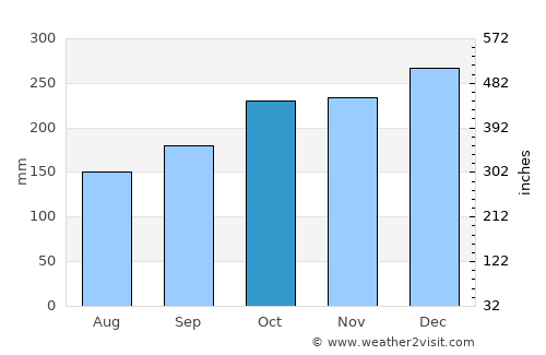 Wabag average rain in October