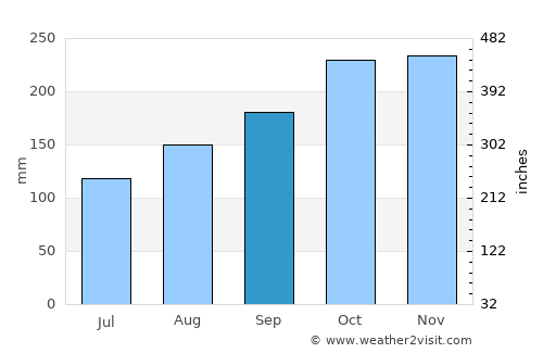 Wabag average rain in September