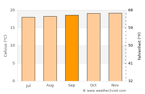 Wabag average temperature in September