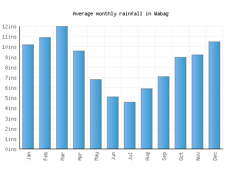 Wabag monthly rainfall chart (inches)