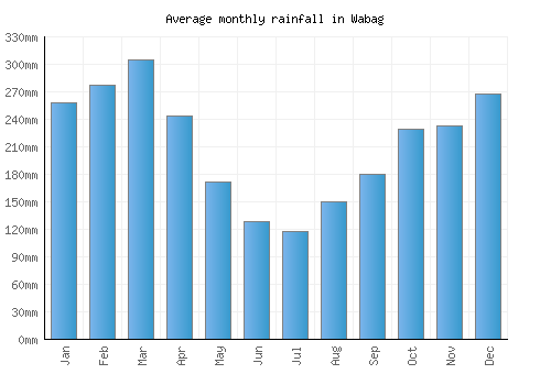 Wabag monthly rainfall chart (mm)