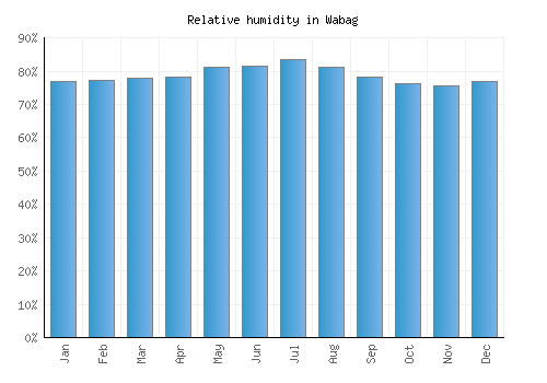 Wabag relative humidity averages