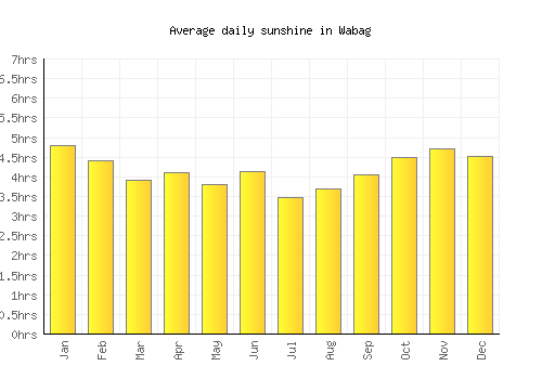 Wabag average daily sunshine chart