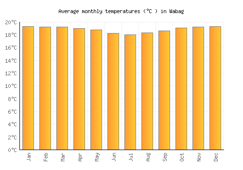 Wabag average temperature chart (Celsius)