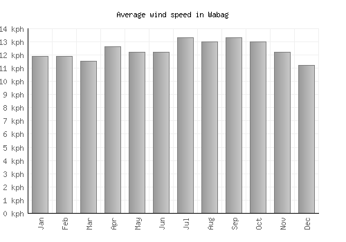 Wabag average winspeed by month (km/h)