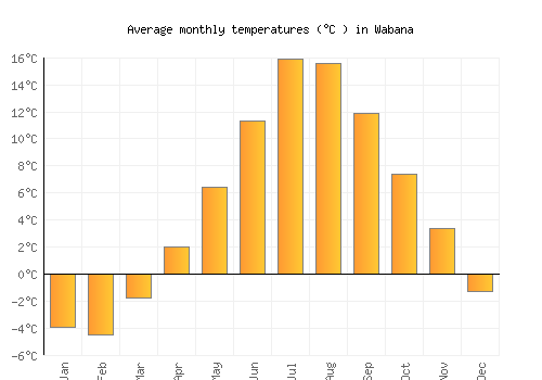 Wabana average temperature chart (Celsius)