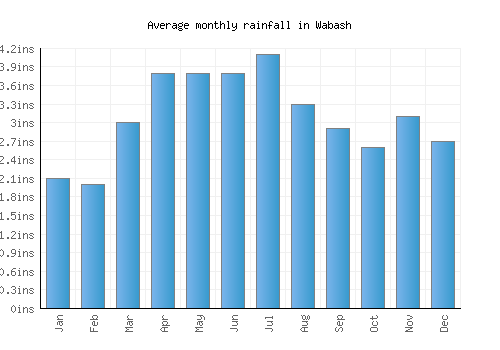 Wabash monthly rainfall chart (inches)