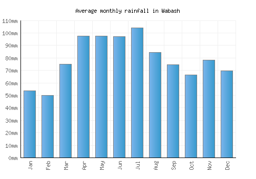 Wabash monthly rainfall chart (mm)