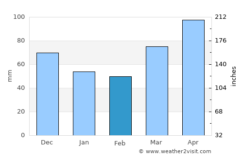 Wabash average rain in February