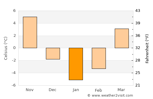 Wabash average temperature in January