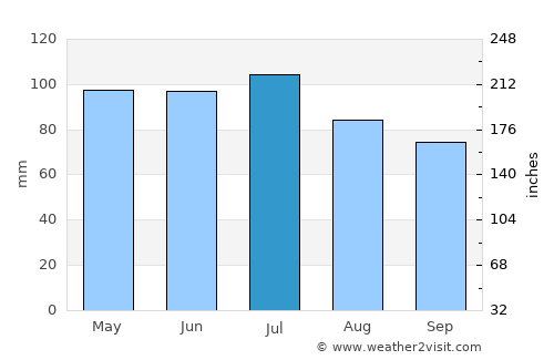 Wabash average rain in July