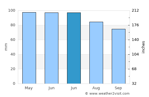 Wabash average rain in June