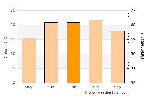 Wabash average temperature in June
