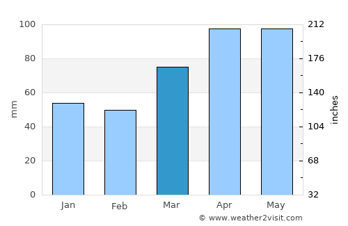 Wabash average rain in March
