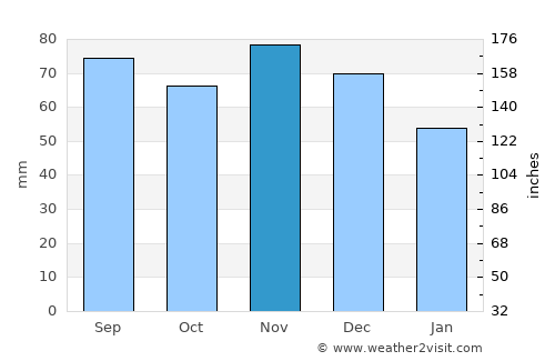 Wabash average rain in November