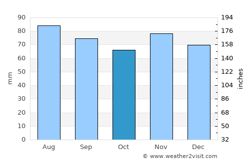 Wabash average rain in October