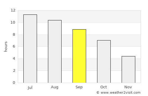 Wabash average rain in September