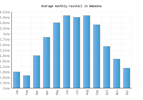 Wabasha monthly rainfall chart (inches)