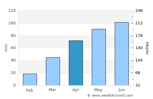 Wabasha average rain in April