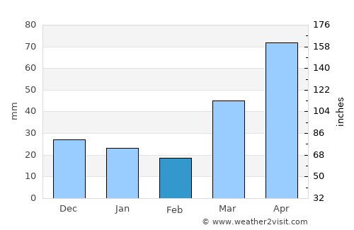 Wabasha average rain in February